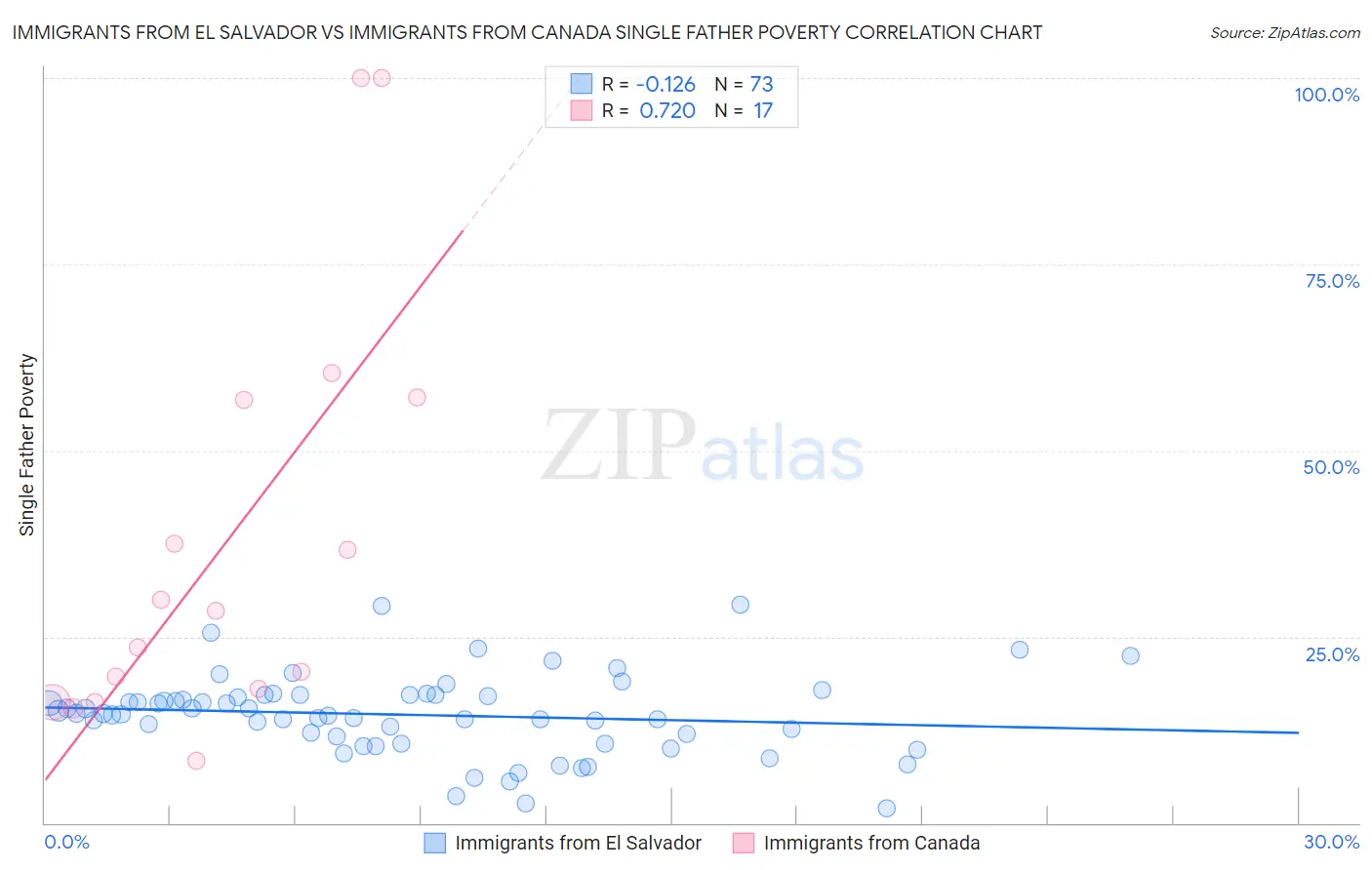 Immigrants from El Salvador vs Immigrants from Canada Single Father Poverty