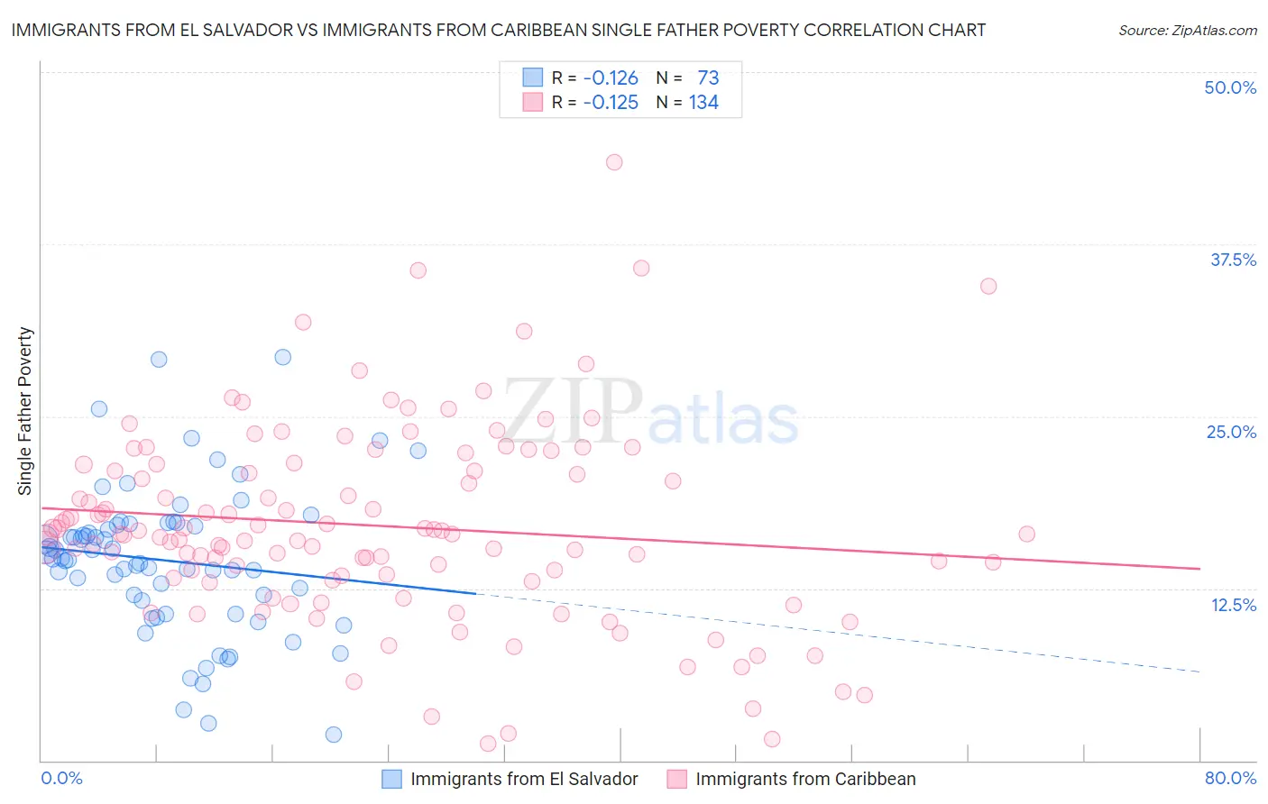 Immigrants from El Salvador vs Immigrants from Caribbean Single Father Poverty