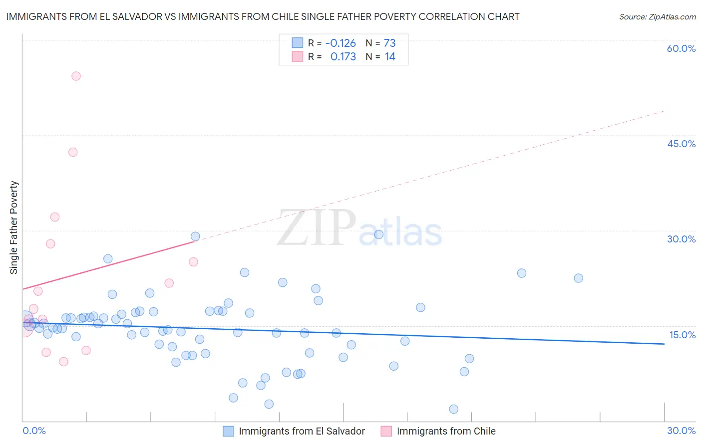 Immigrants from El Salvador vs Immigrants from Chile Single Father Poverty