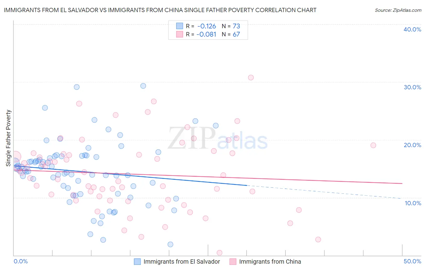 Immigrants from El Salvador vs Immigrants from China Single Father Poverty