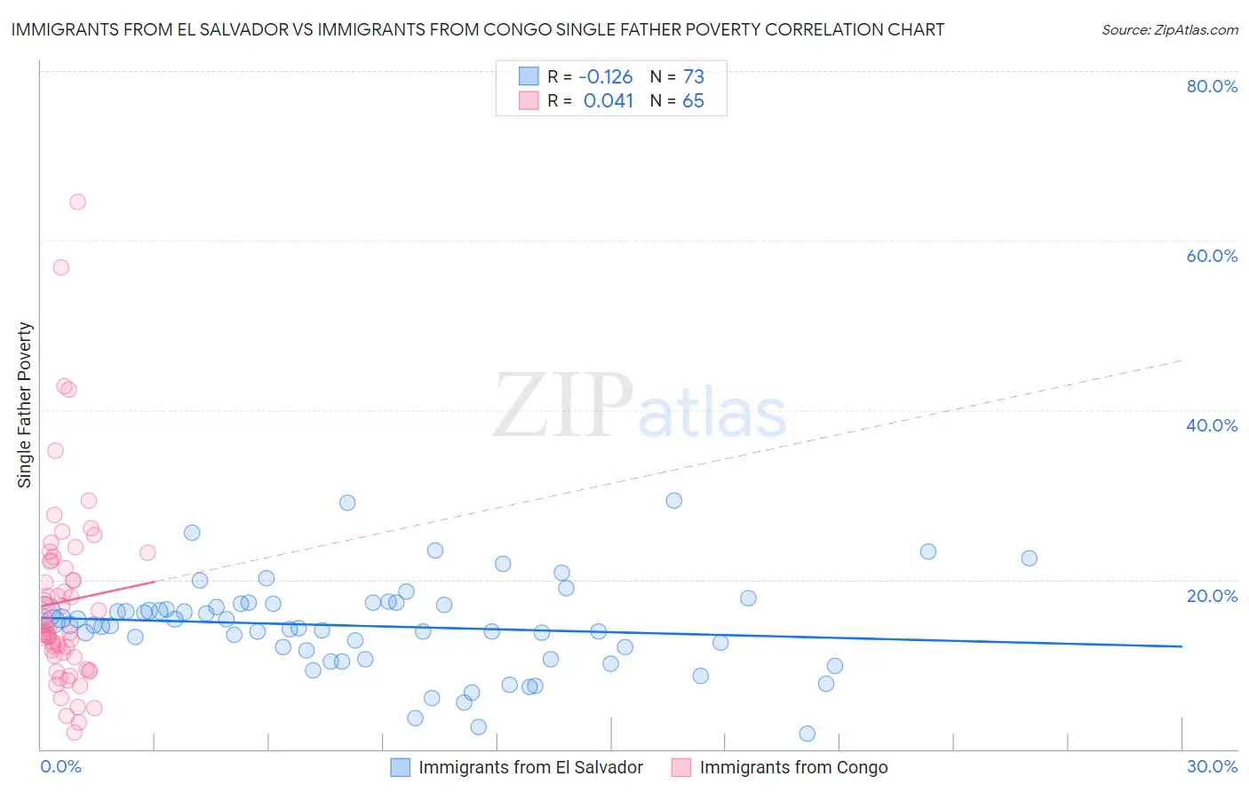 Immigrants from El Salvador vs Immigrants from Congo Single Father Poverty