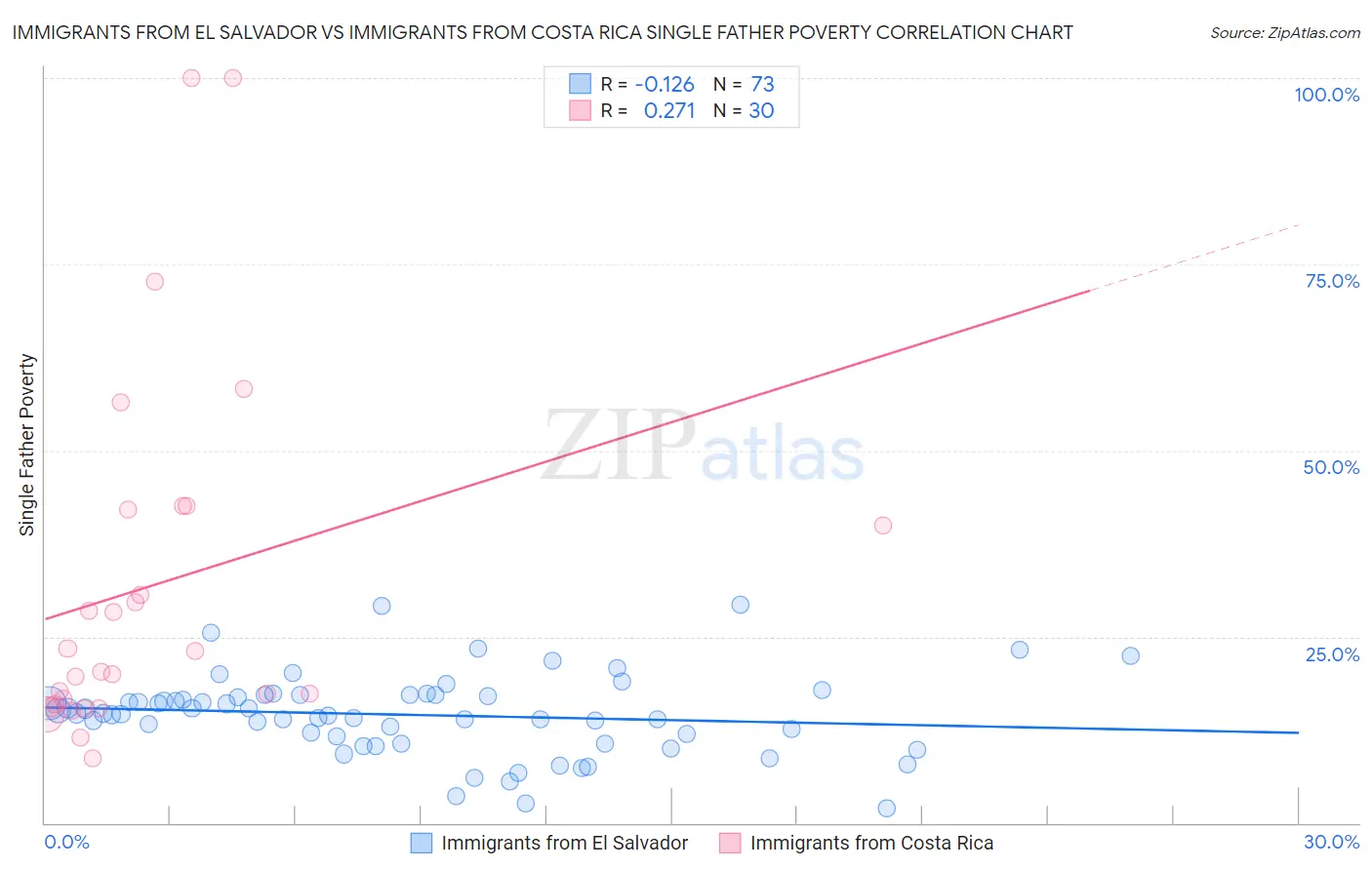 Immigrants from El Salvador vs Immigrants from Costa Rica Single Father Poverty