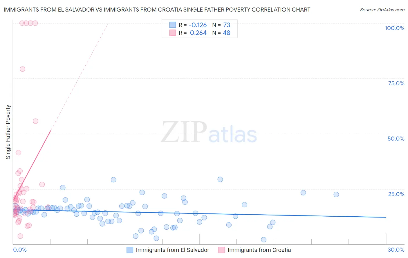 Immigrants from El Salvador vs Immigrants from Croatia Single Father Poverty