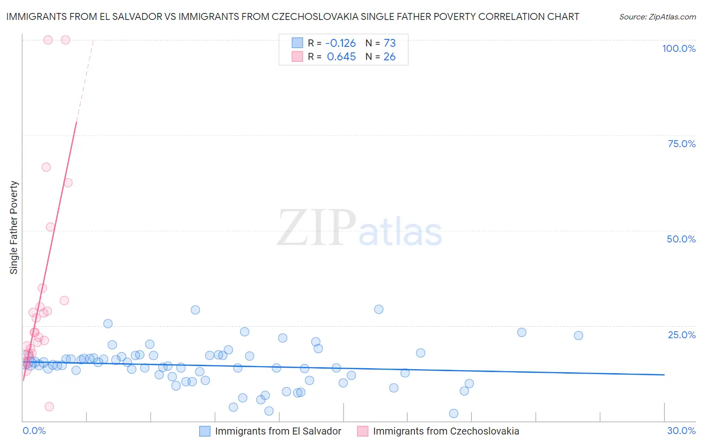 Immigrants from El Salvador vs Immigrants from Czechoslovakia Single Father Poverty