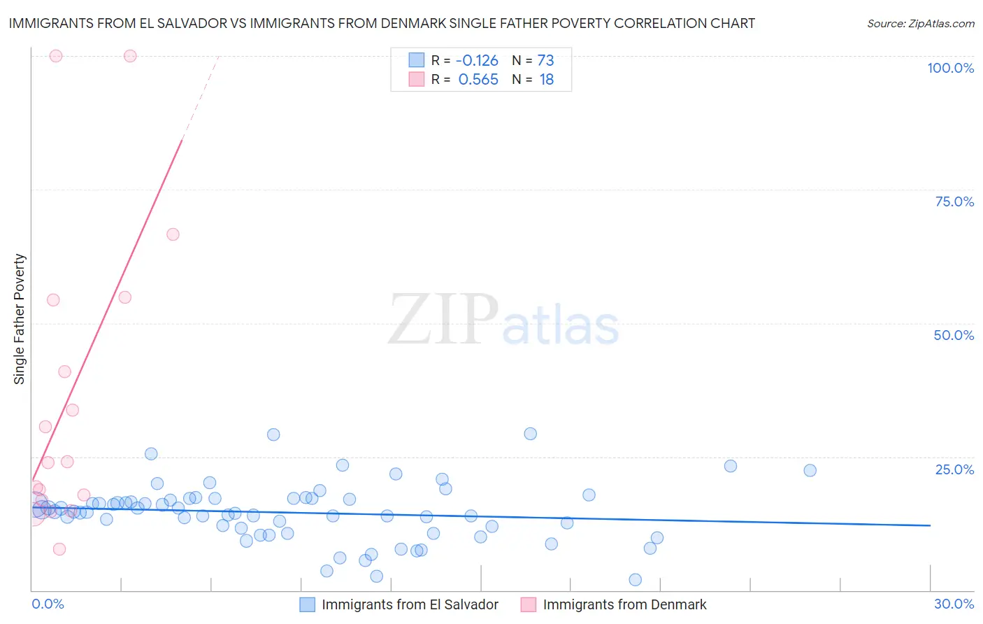 Immigrants from El Salvador vs Immigrants from Denmark Single Father Poverty