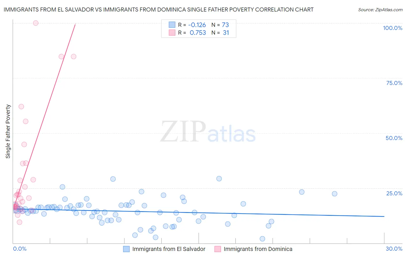 Immigrants from El Salvador vs Immigrants from Dominica Single Father Poverty