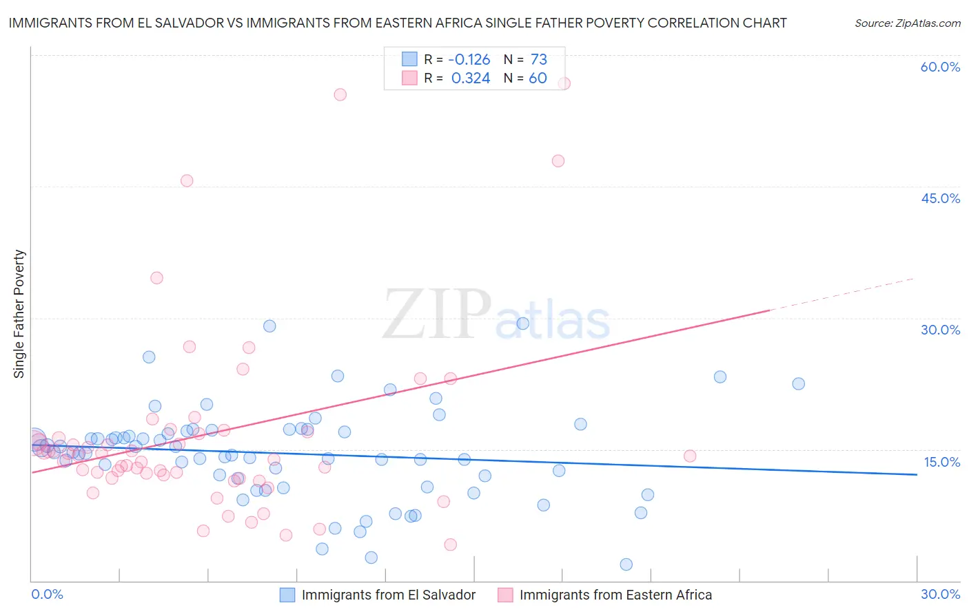 Immigrants from El Salvador vs Immigrants from Eastern Africa Single Father Poverty