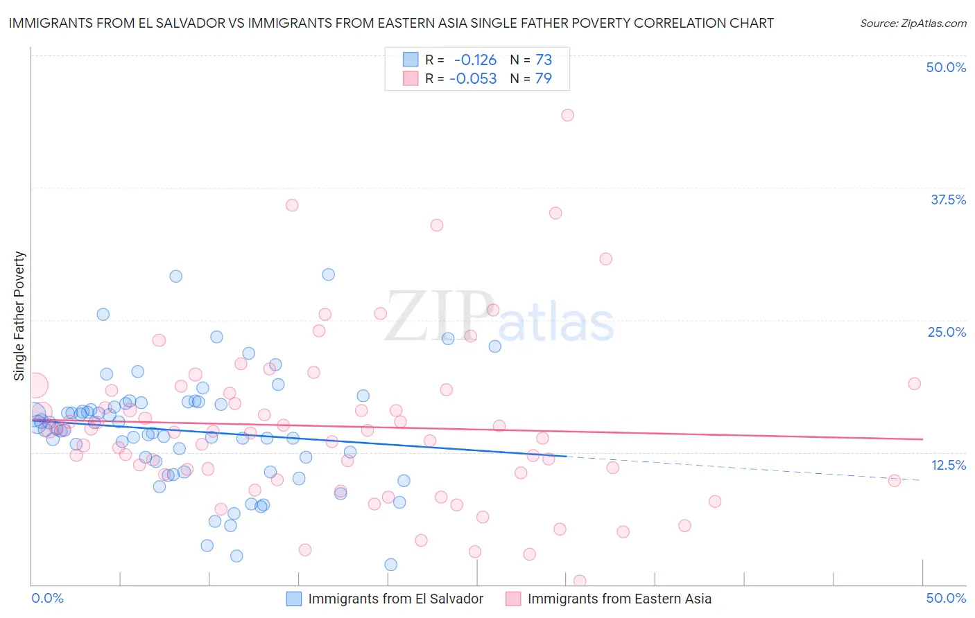 Immigrants from El Salvador vs Immigrants from Eastern Asia Single Father Poverty