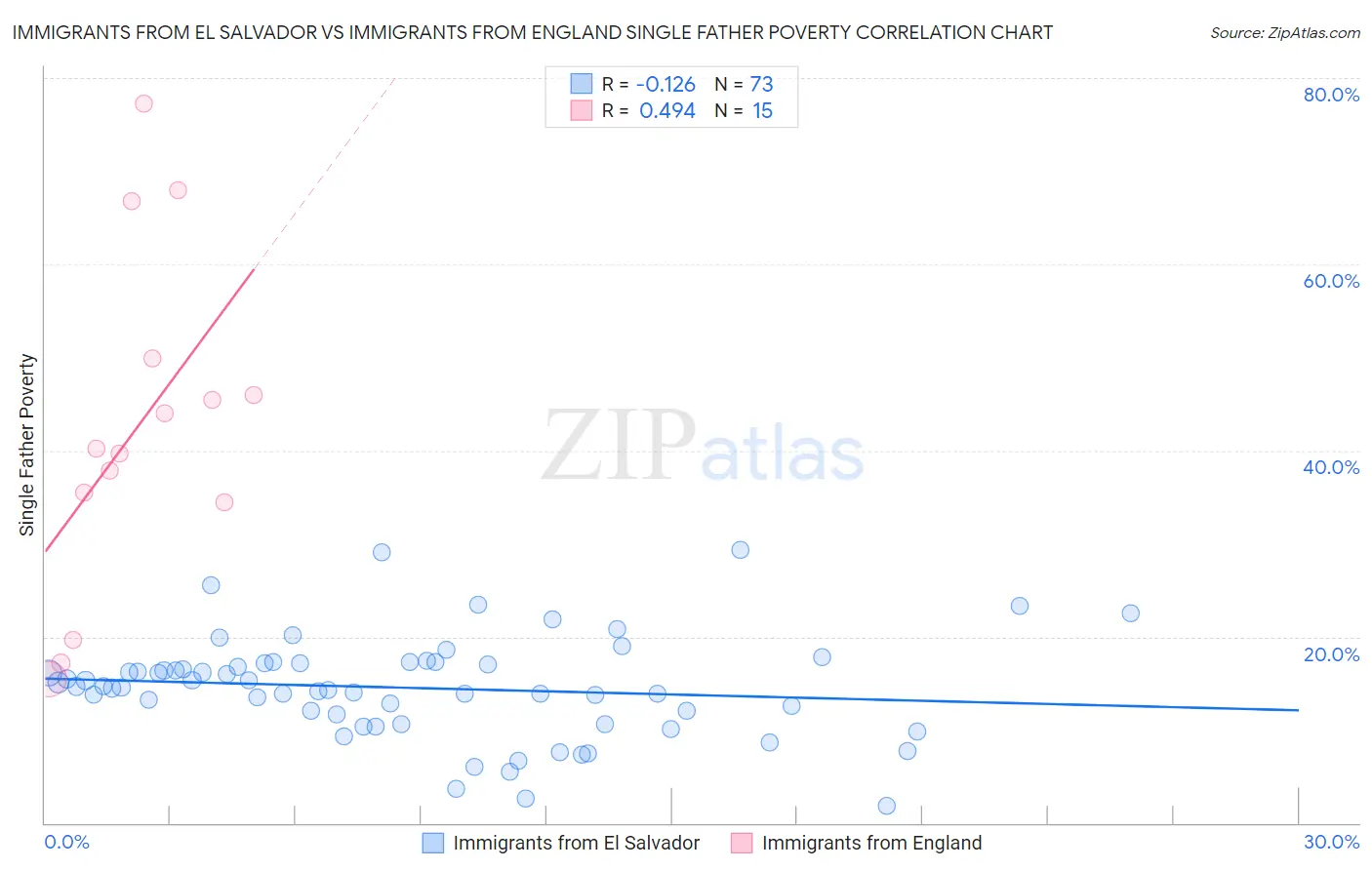 Immigrants from El Salvador vs Immigrants from England Single Father Poverty