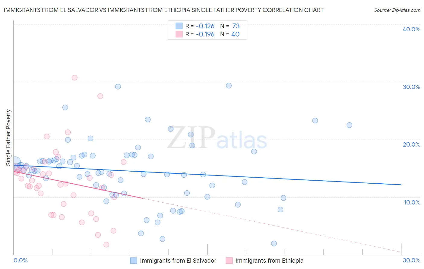 Immigrants from El Salvador vs Immigrants from Ethiopia Single Father Poverty