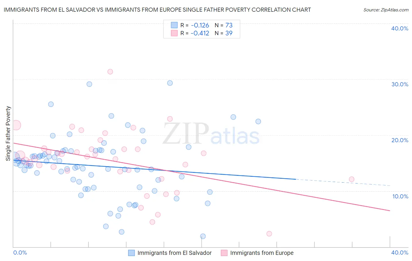 Immigrants from El Salvador vs Immigrants from Europe Single Father Poverty