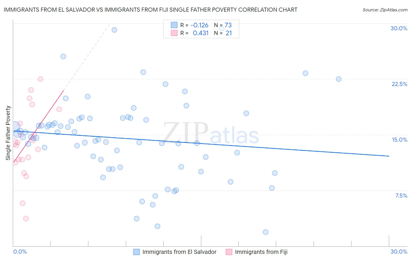 Immigrants from El Salvador vs Immigrants from Fiji Single Father Poverty