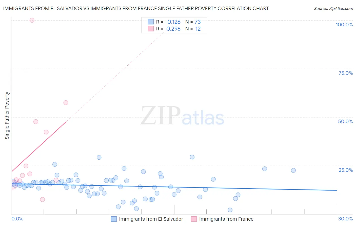 Immigrants from El Salvador vs Immigrants from France Single Father Poverty