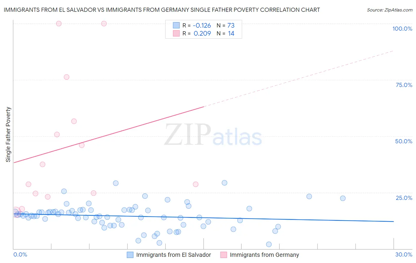 Immigrants from El Salvador vs Immigrants from Germany Single Father Poverty