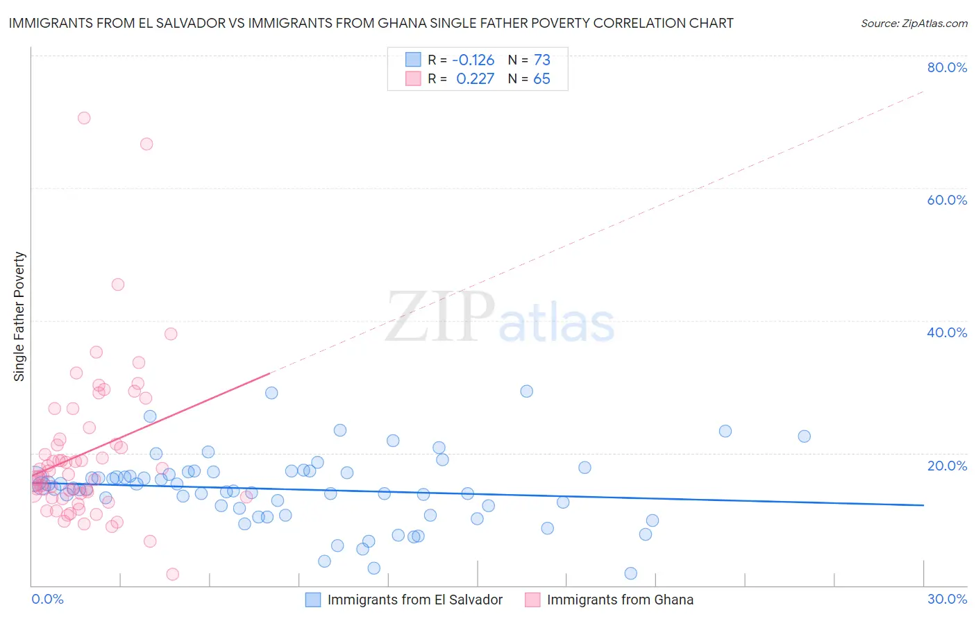 Immigrants from El Salvador vs Immigrants from Ghana Single Father Poverty