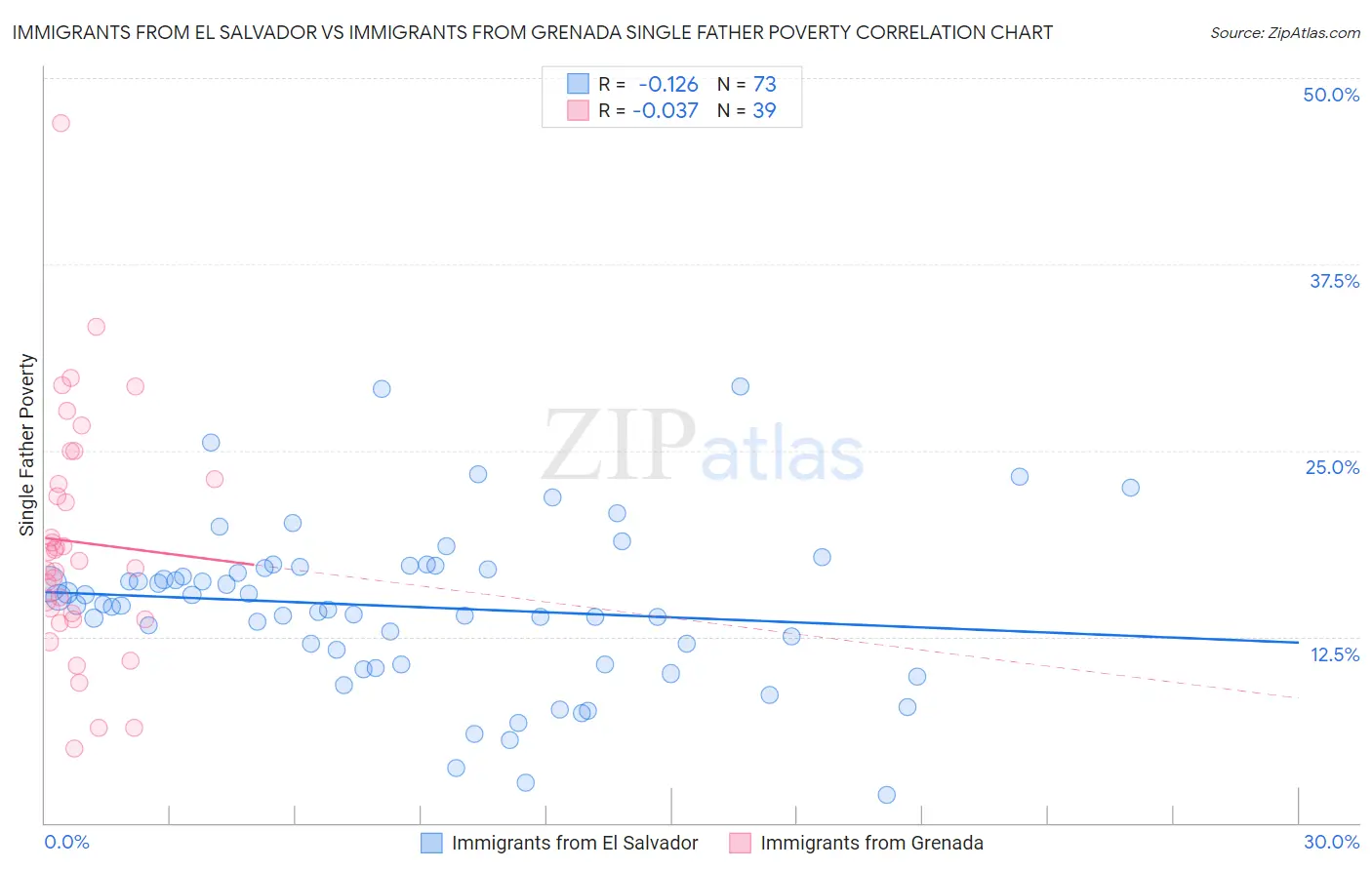 Immigrants from El Salvador vs Immigrants from Grenada Single Father Poverty