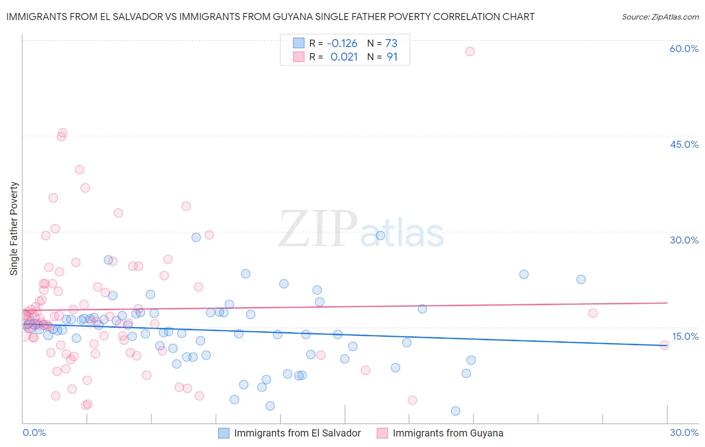 Immigrants from El Salvador vs Immigrants from Guyana Single Father Poverty