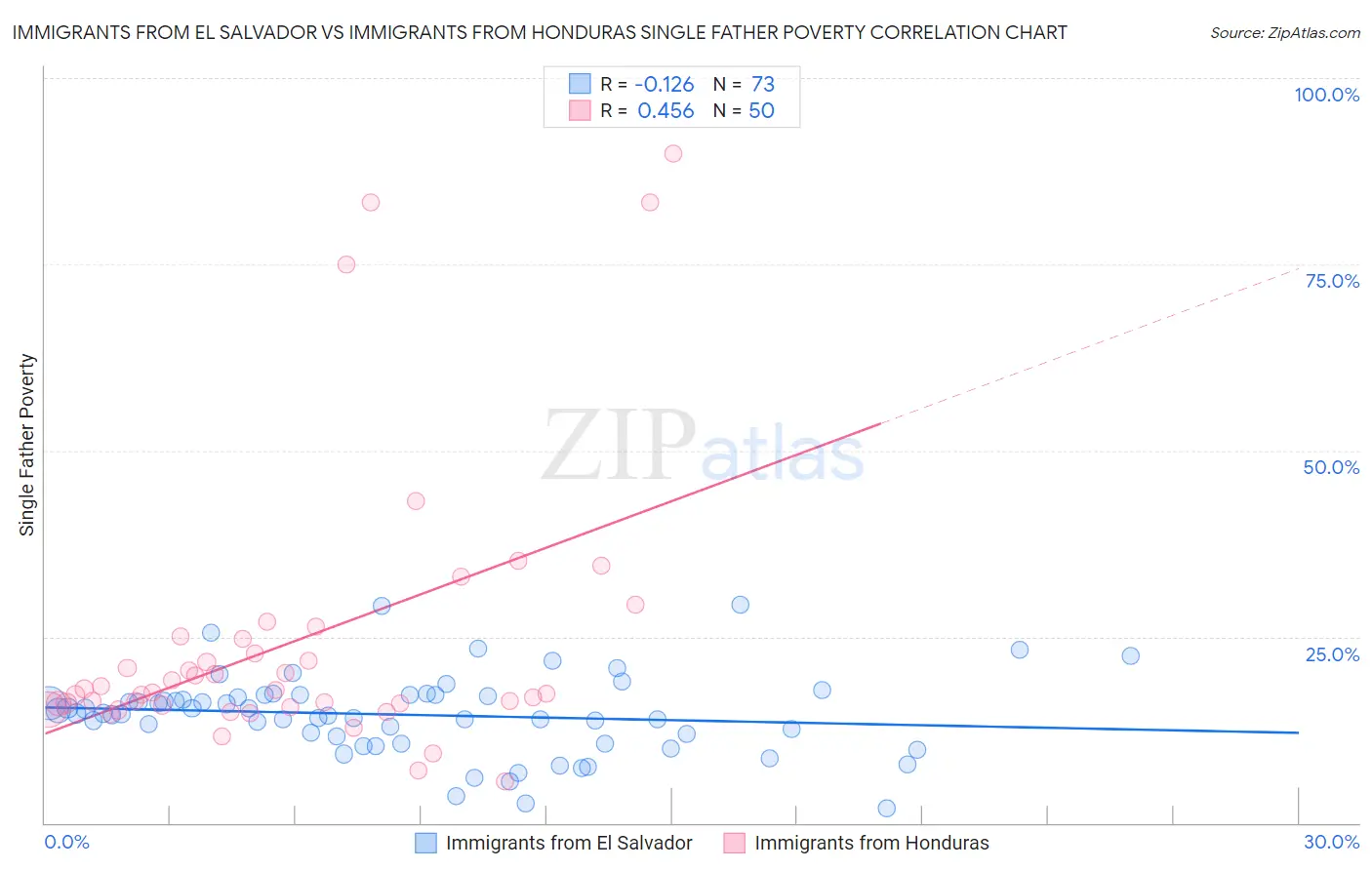 Immigrants from El Salvador vs Immigrants from Honduras Single Father Poverty