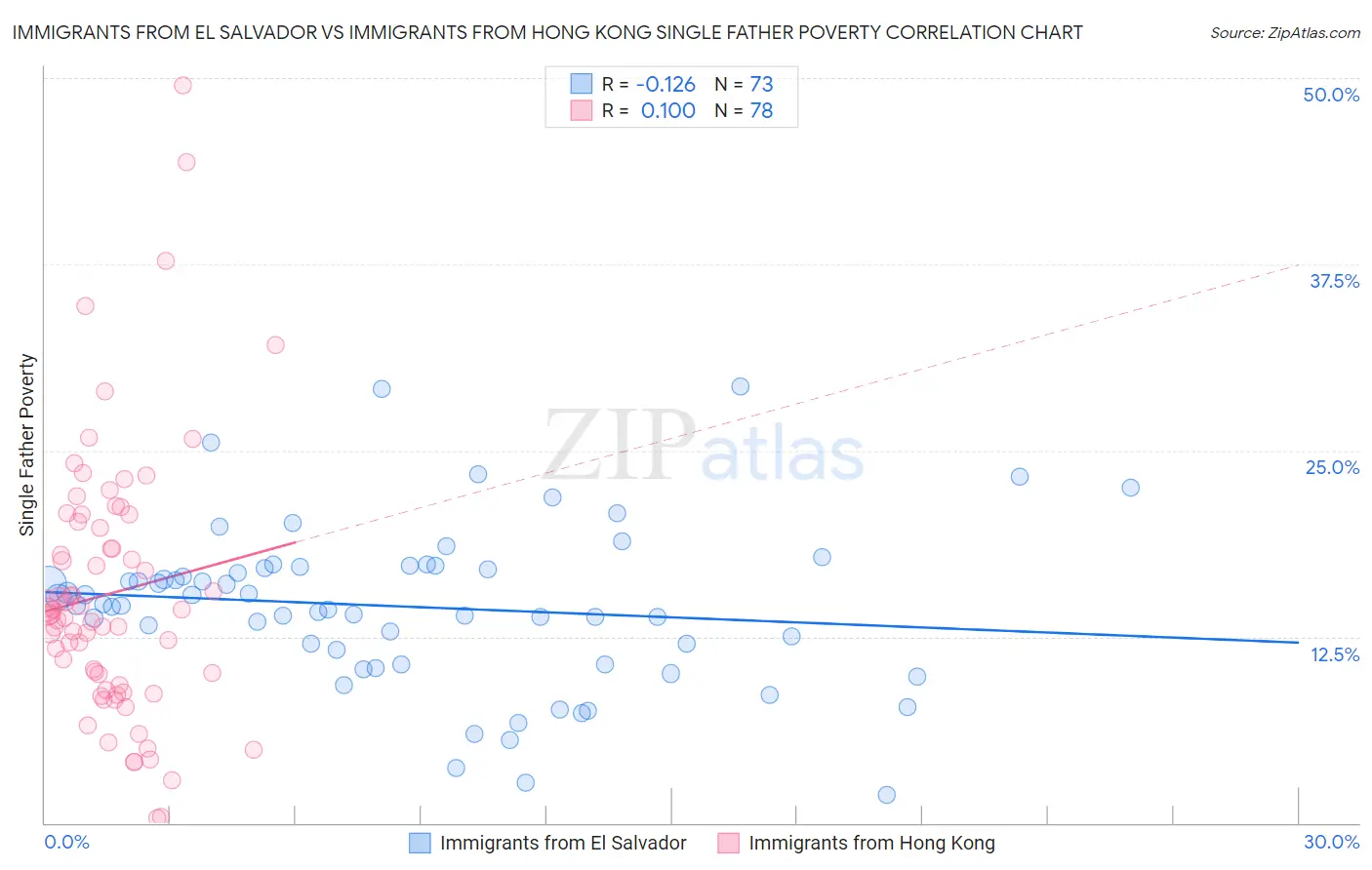 Immigrants from El Salvador vs Immigrants from Hong Kong Single Father Poverty