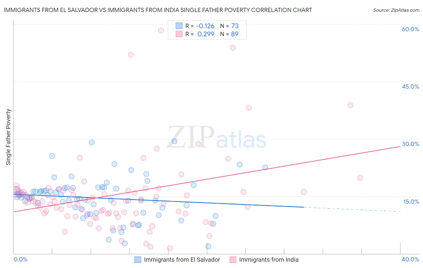 Immigrants from El Salvador vs Immigrants from India Single Father Poverty