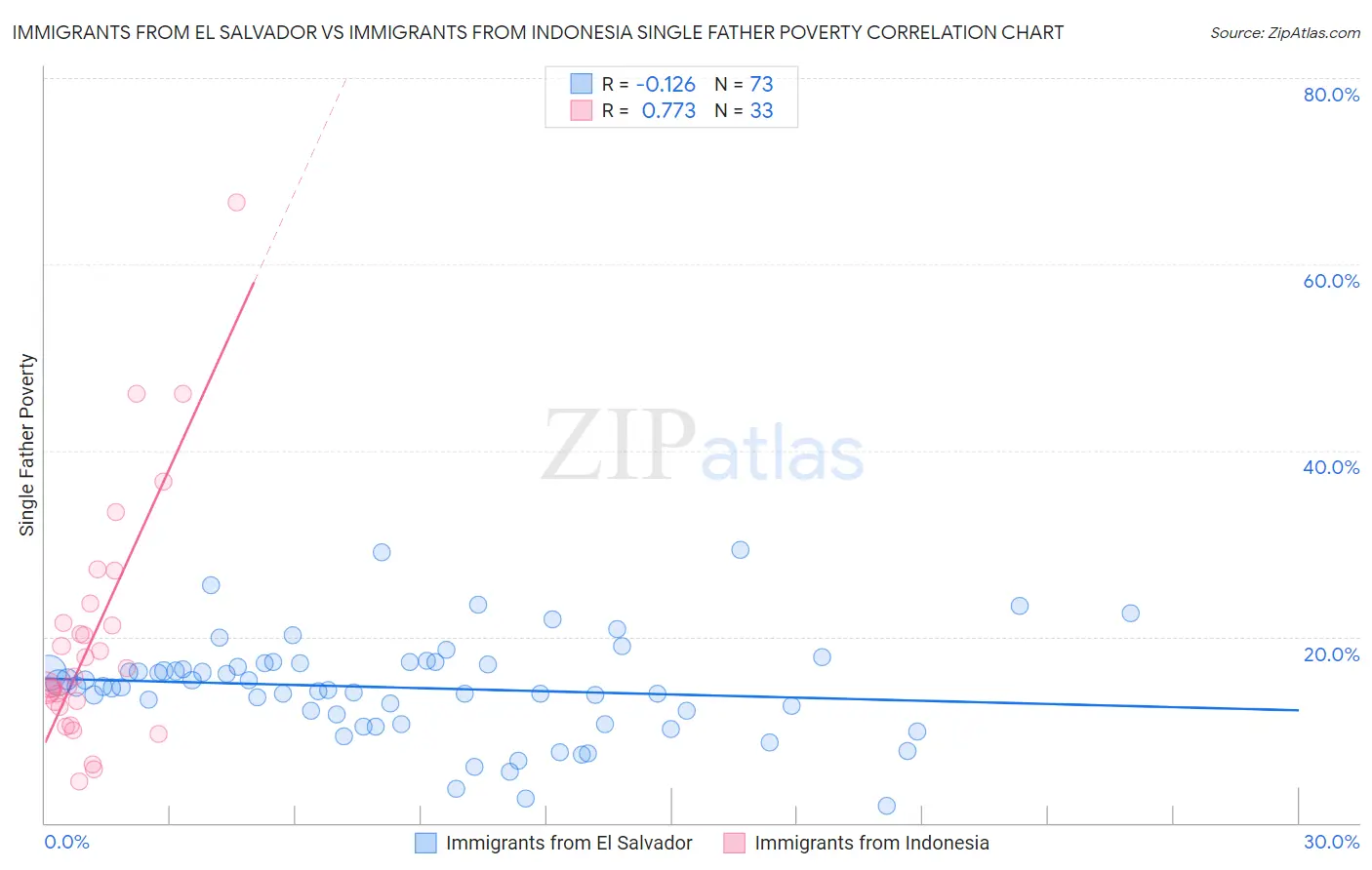 Immigrants from El Salvador vs Immigrants from Indonesia Single Father Poverty