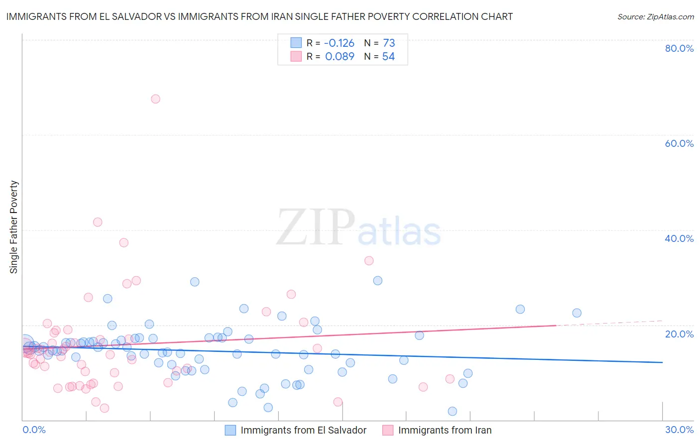 Immigrants from El Salvador vs Immigrants from Iran Single Father Poverty