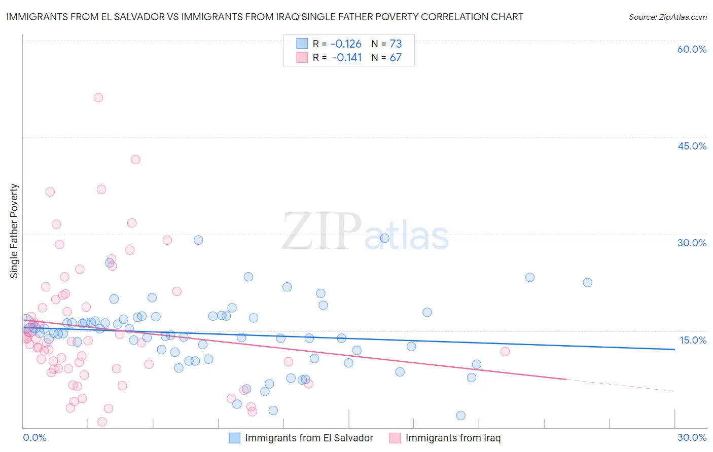 Immigrants from El Salvador vs Immigrants from Iraq Single Father Poverty