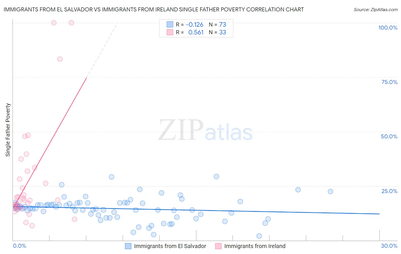 Immigrants from El Salvador vs Immigrants from Ireland Single Father Poverty