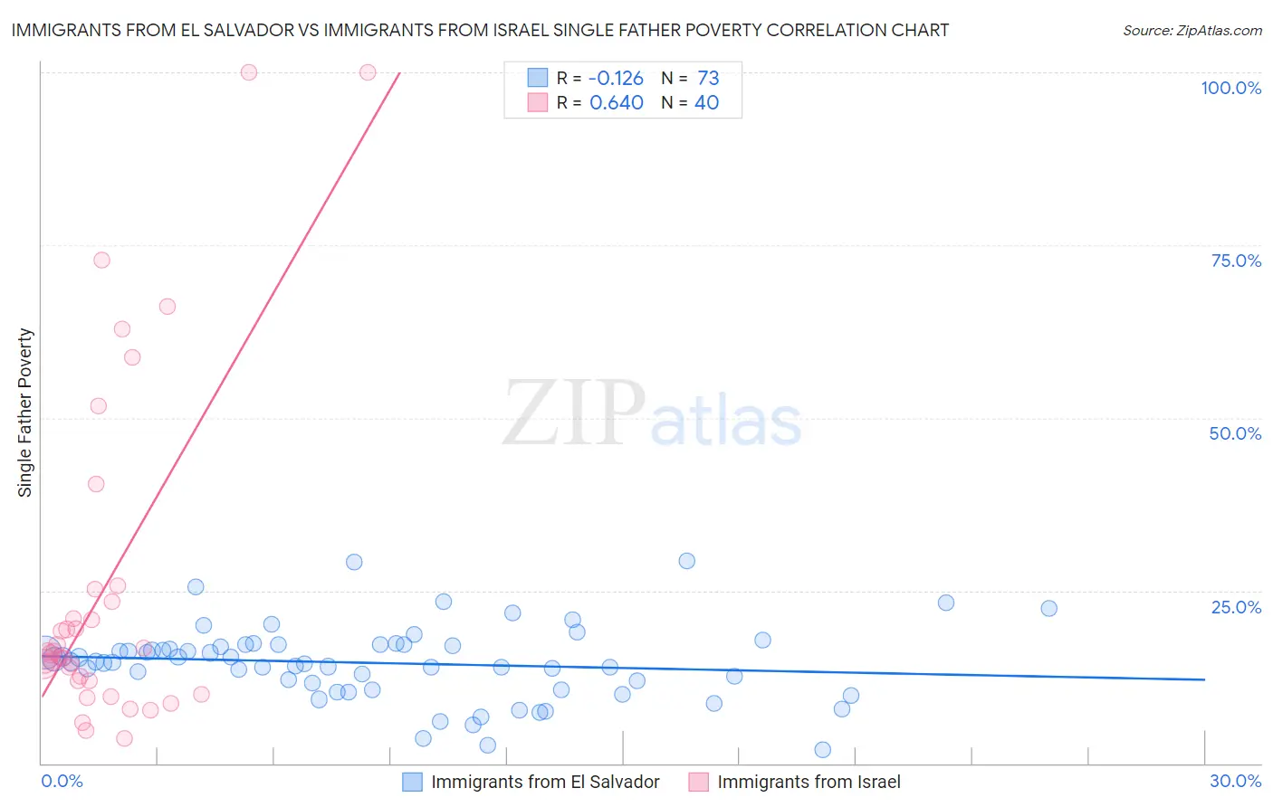 Immigrants from El Salvador vs Immigrants from Israel Single Father Poverty