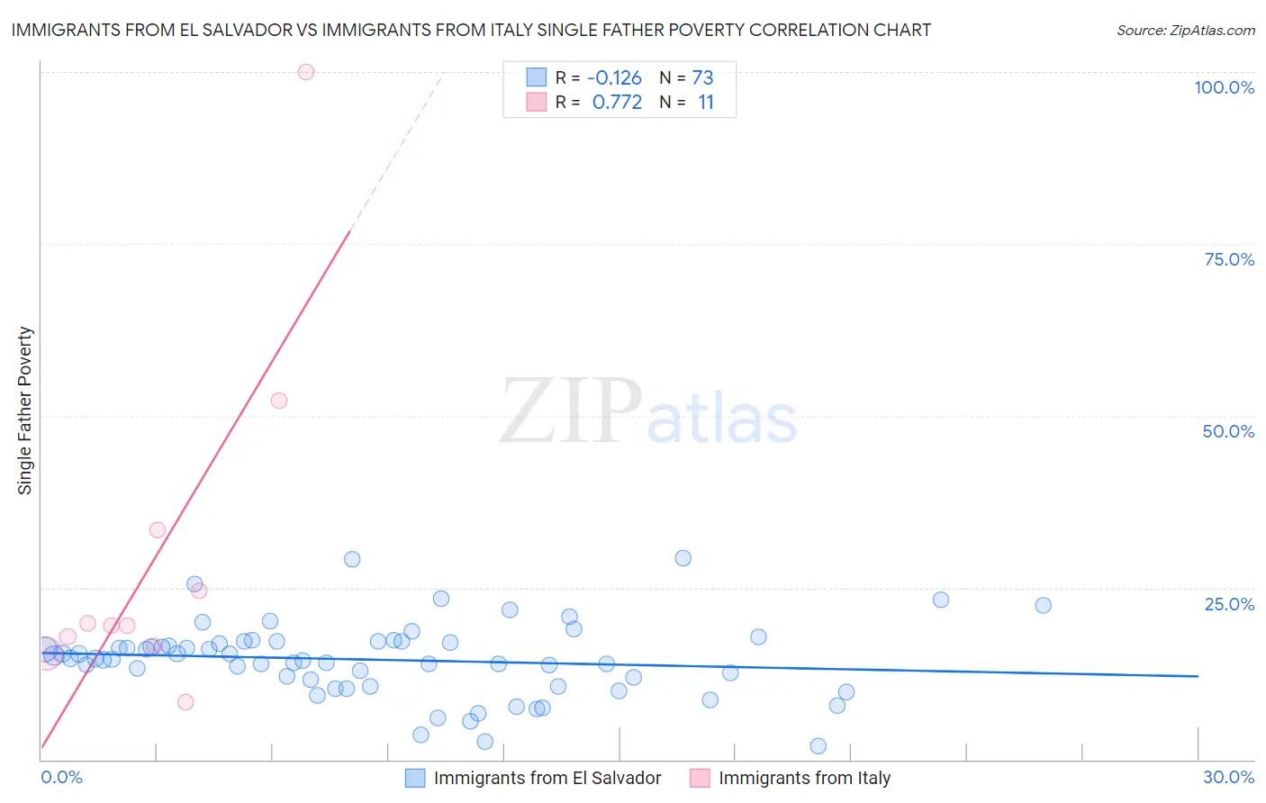 Immigrants from El Salvador vs Immigrants from Italy Single Father Poverty