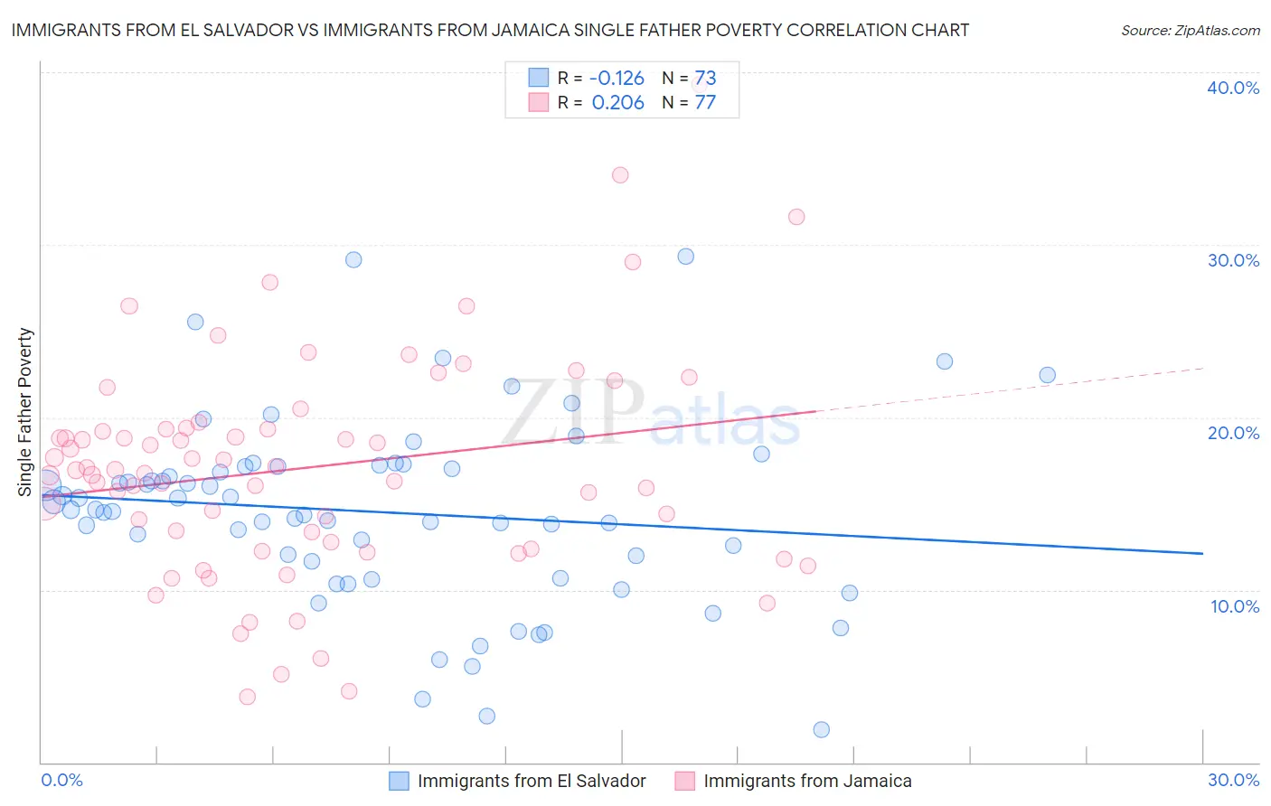 Immigrants from El Salvador vs Immigrants from Jamaica Single Father Poverty