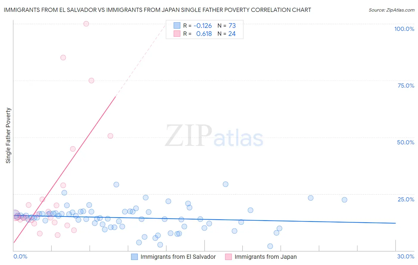 Immigrants from El Salvador vs Immigrants from Japan Single Father Poverty