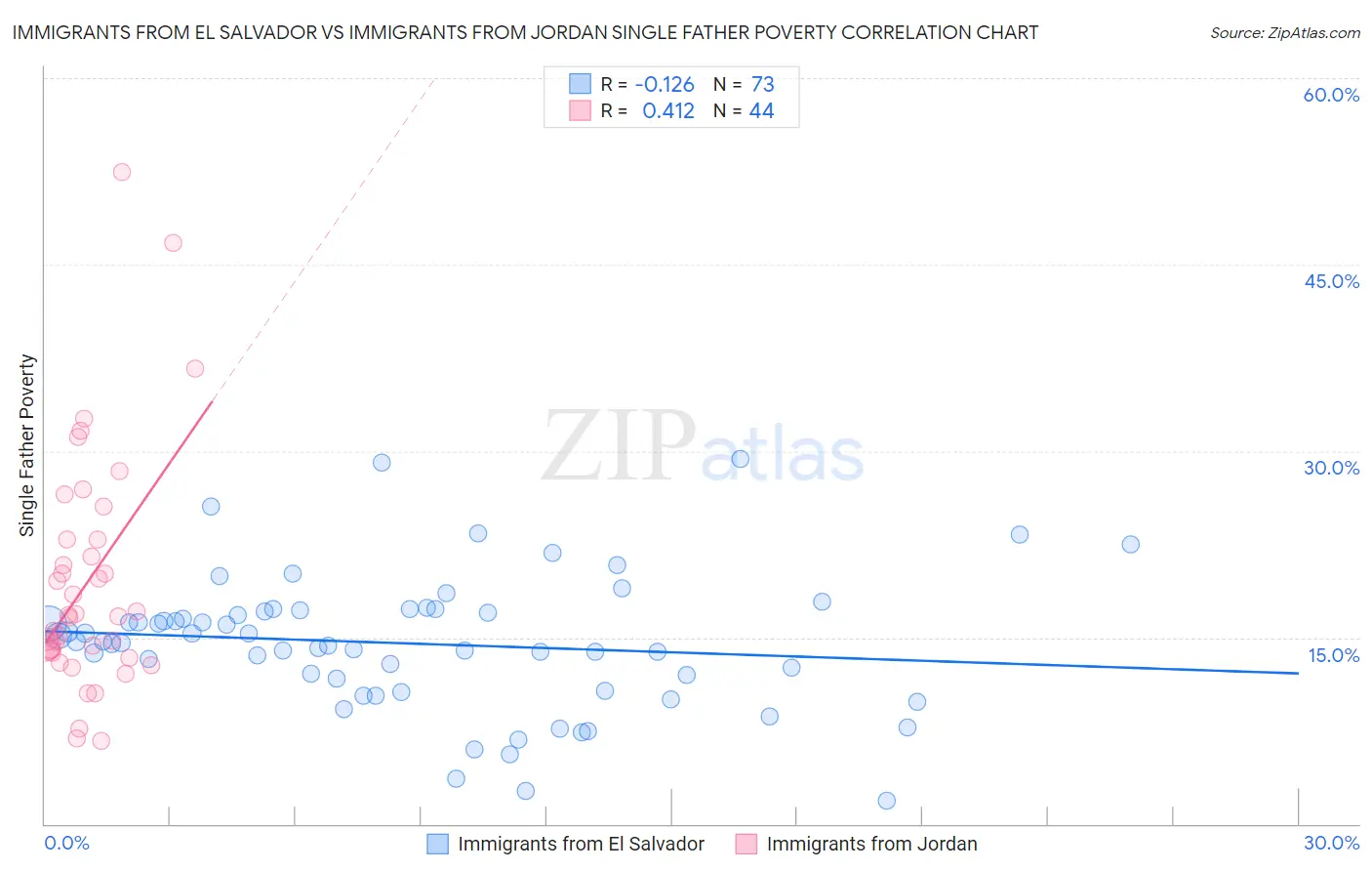 Immigrants from El Salvador vs Immigrants from Jordan Single Father Poverty