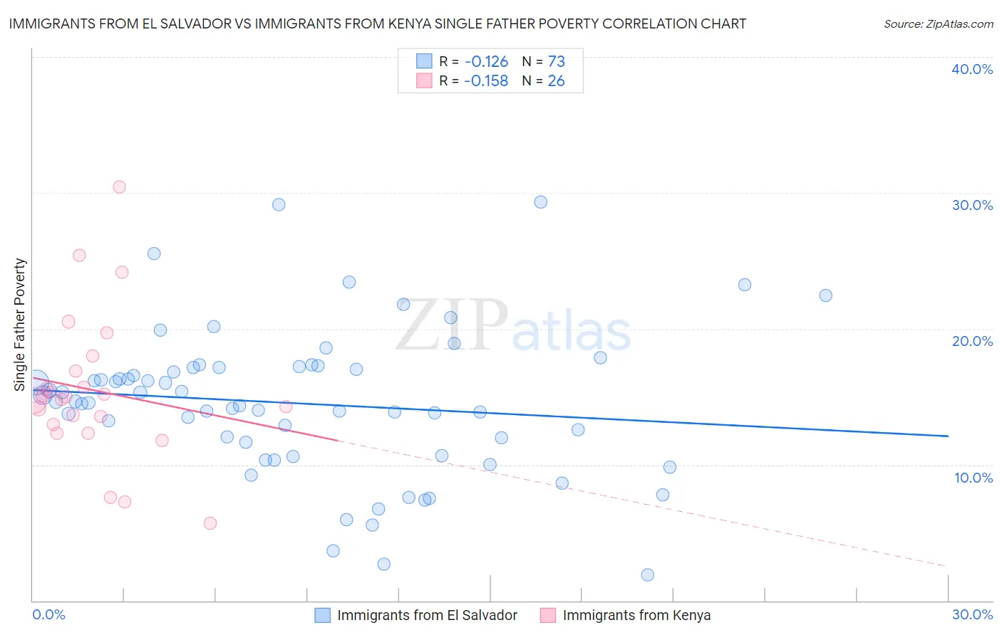 Immigrants from El Salvador vs Immigrants from Kenya Single Father Poverty