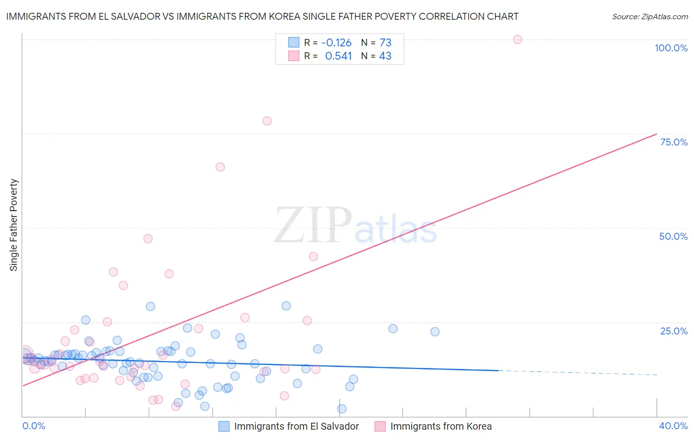 Immigrants from El Salvador vs Immigrants from Korea Single Father Poverty