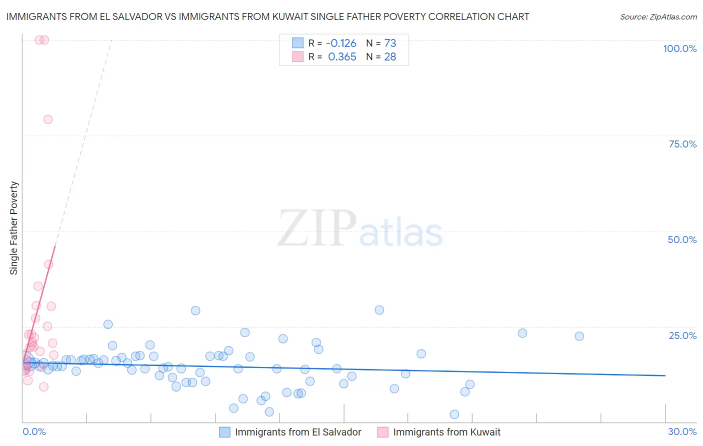 Immigrants from El Salvador vs Immigrants from Kuwait Single Father Poverty