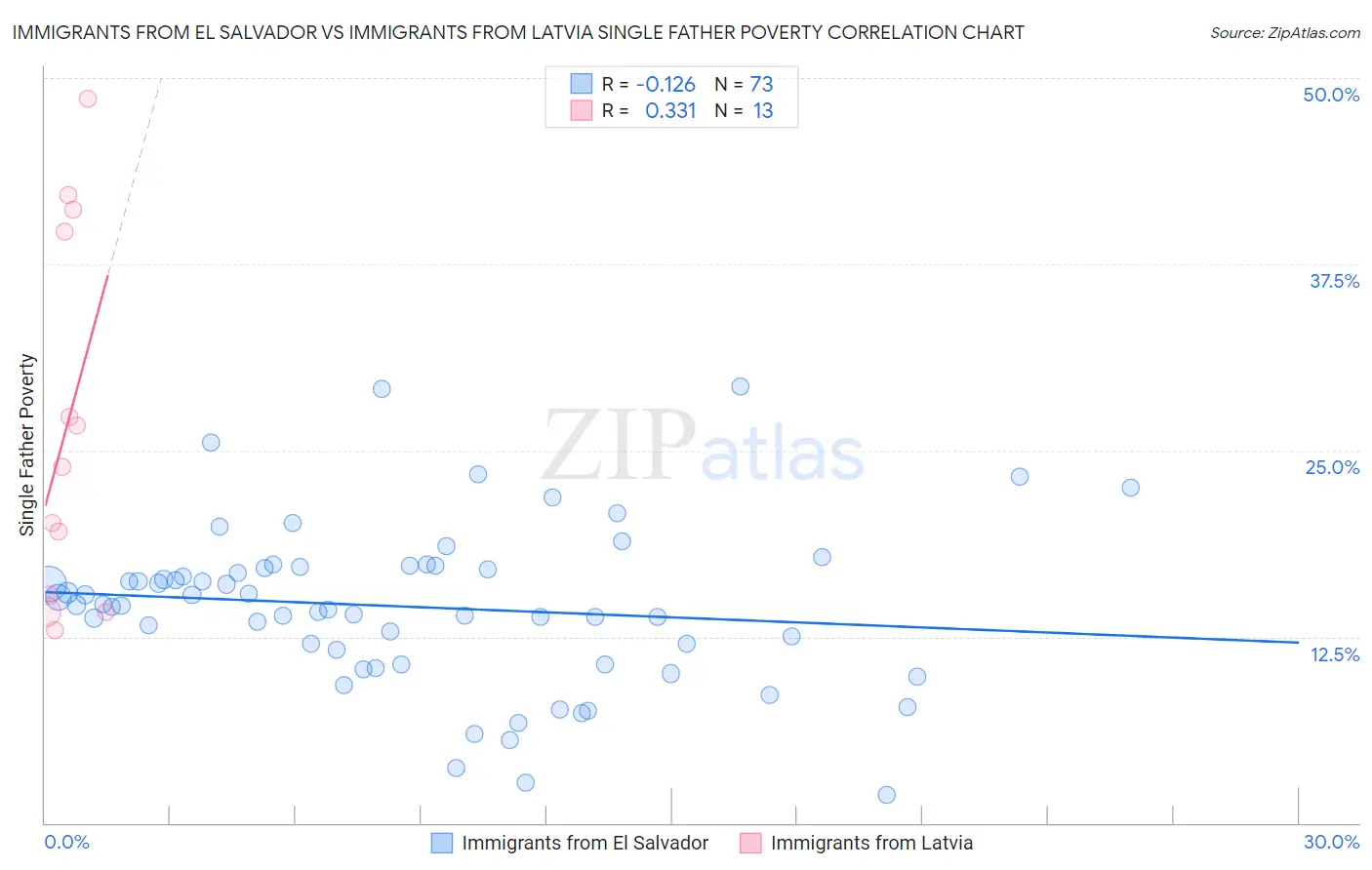 Immigrants from El Salvador vs Immigrants from Latvia Single Father Poverty