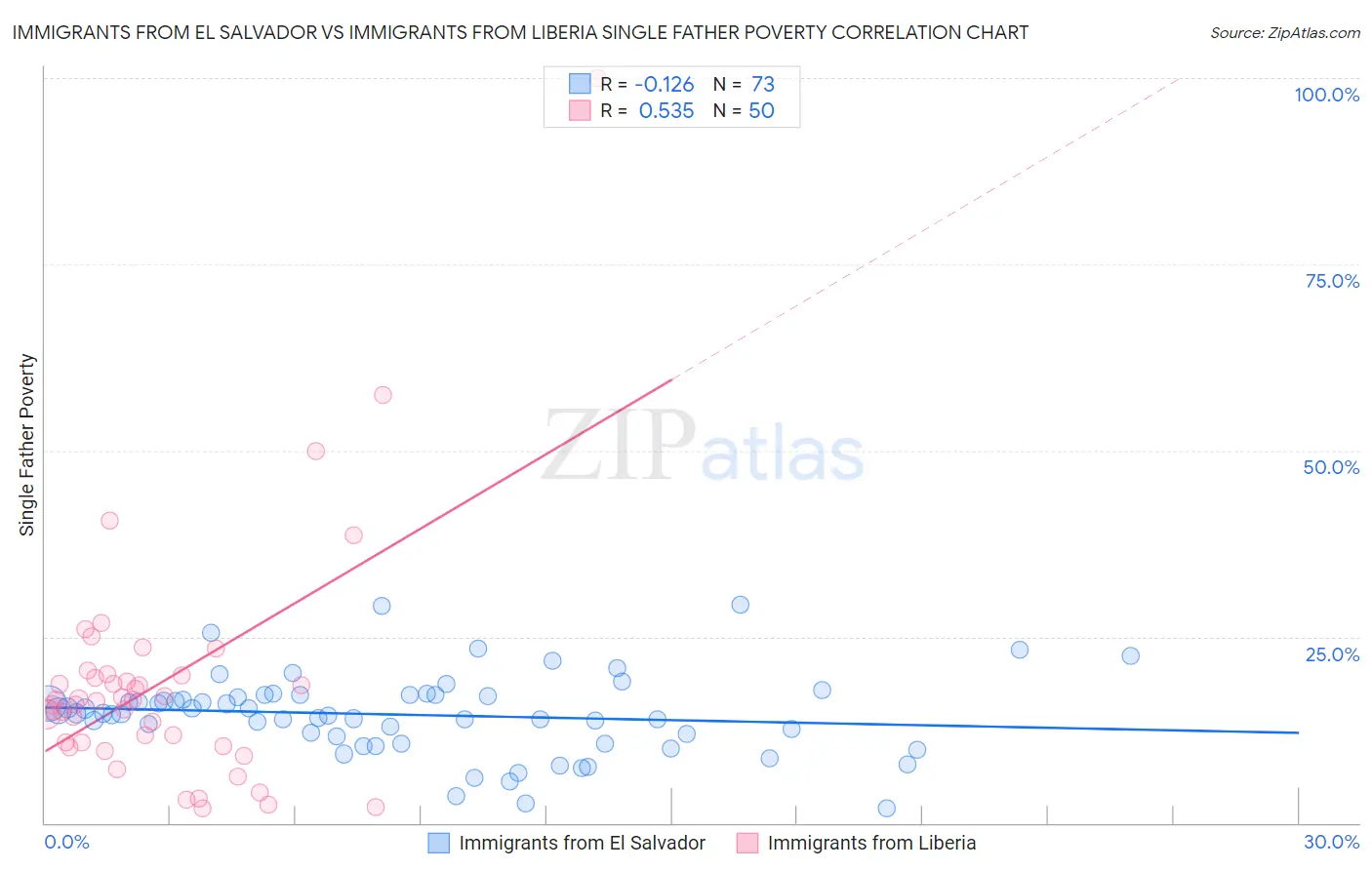 Immigrants from El Salvador vs Immigrants from Liberia Single Father Poverty