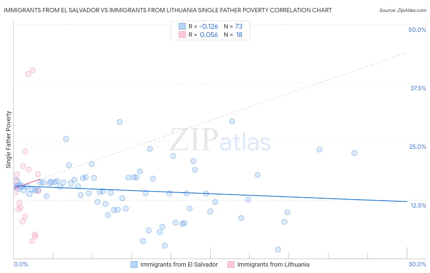 Immigrants from El Salvador vs Immigrants from Lithuania Single Father Poverty