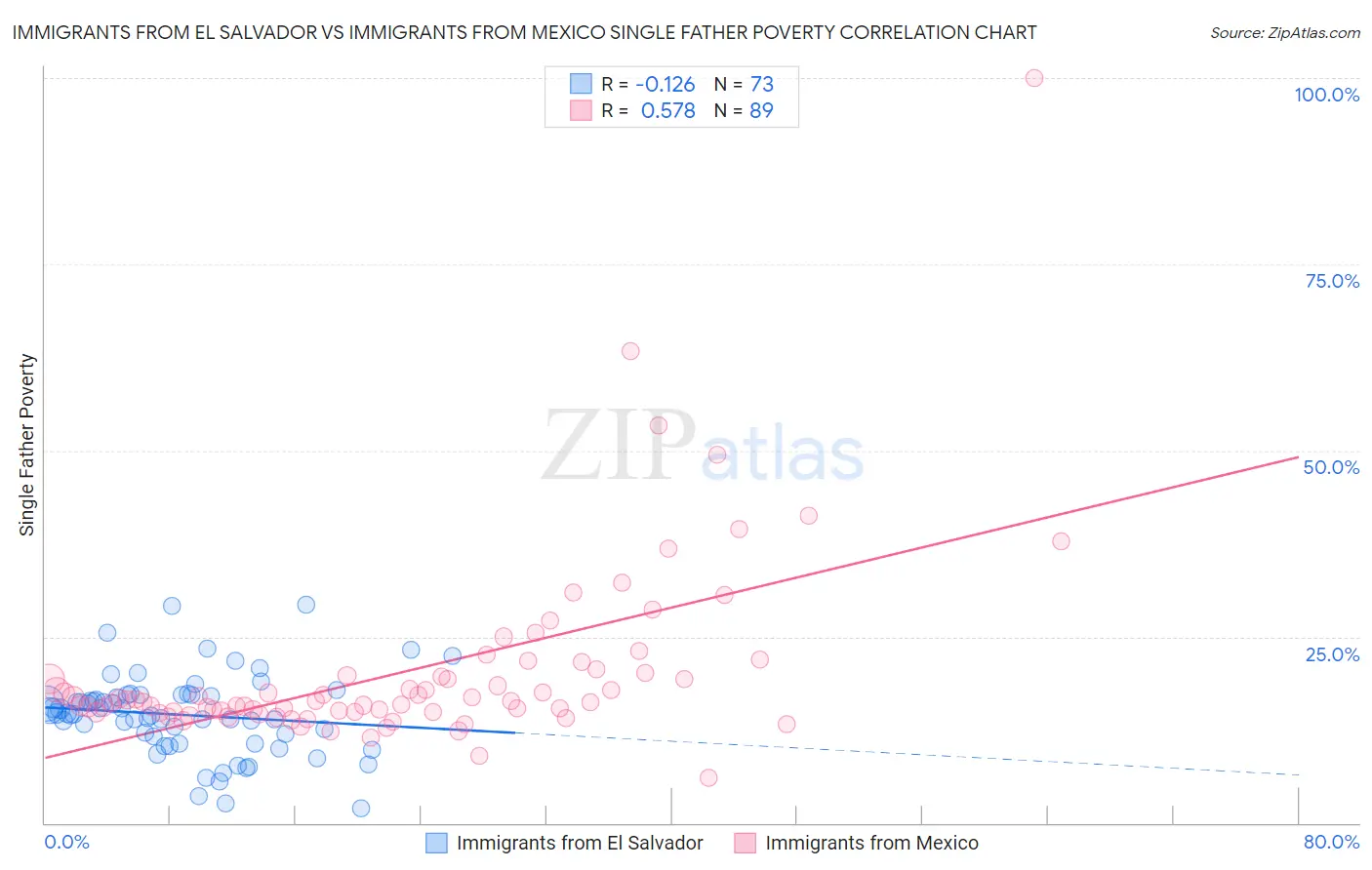 Immigrants from El Salvador vs Immigrants from Mexico Single Father Poverty