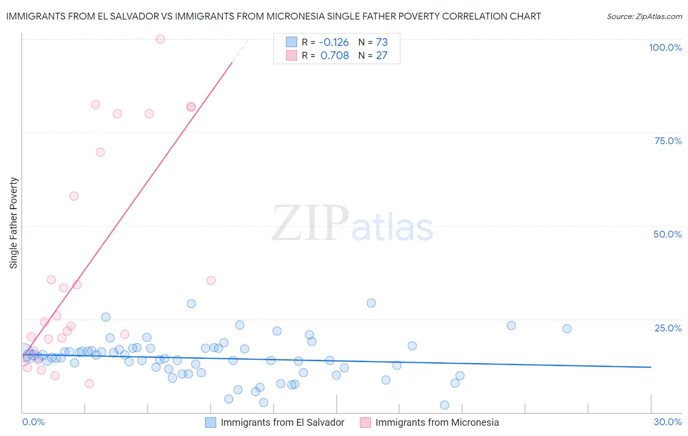 Immigrants from El Salvador vs Immigrants from Micronesia Single Father Poverty