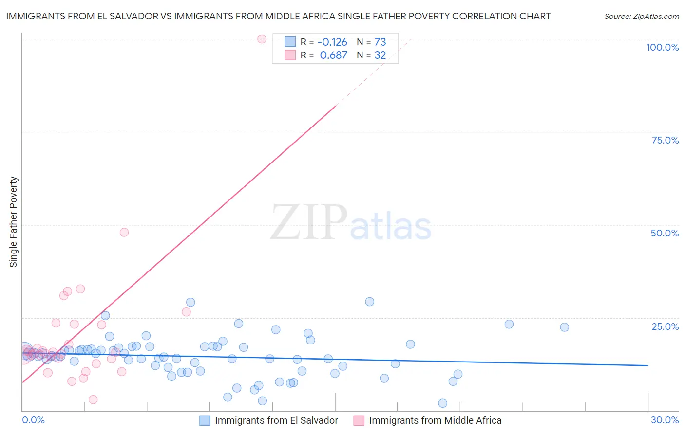 Immigrants from El Salvador vs Immigrants from Middle Africa Single Father Poverty