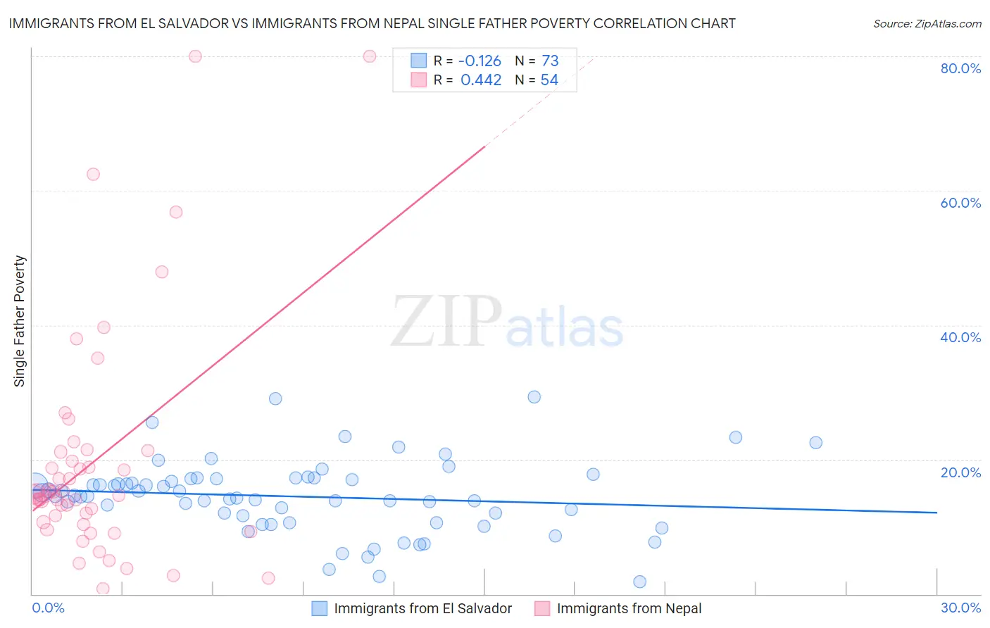 Immigrants from El Salvador vs Immigrants from Nepal Single Father Poverty
