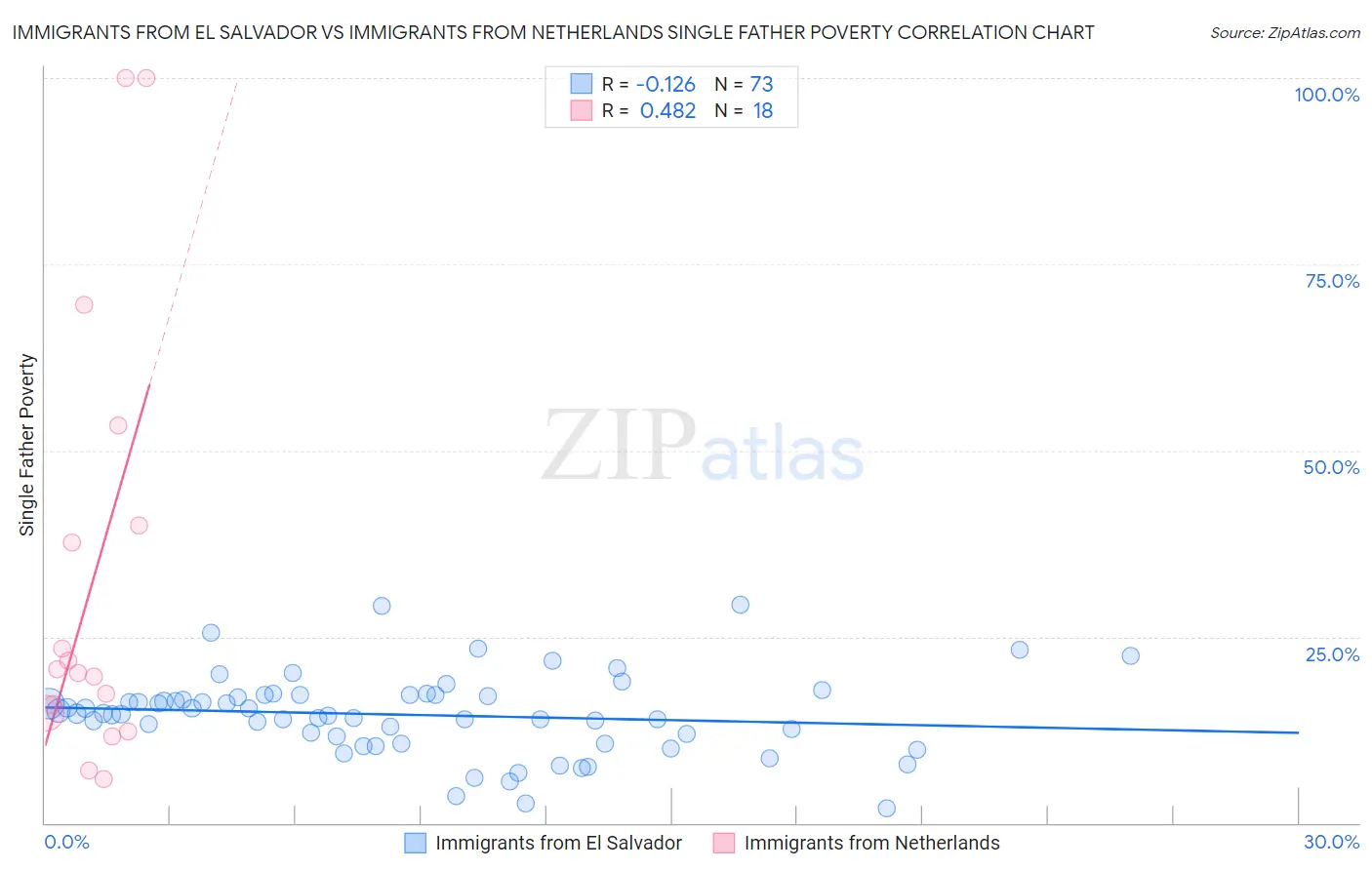 Immigrants from El Salvador vs Immigrants from Netherlands Single Father Poverty