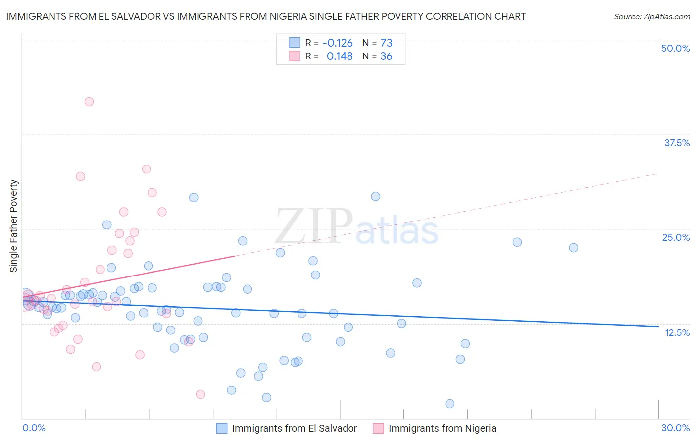 Immigrants from El Salvador vs Immigrants from Nigeria Single Father Poverty