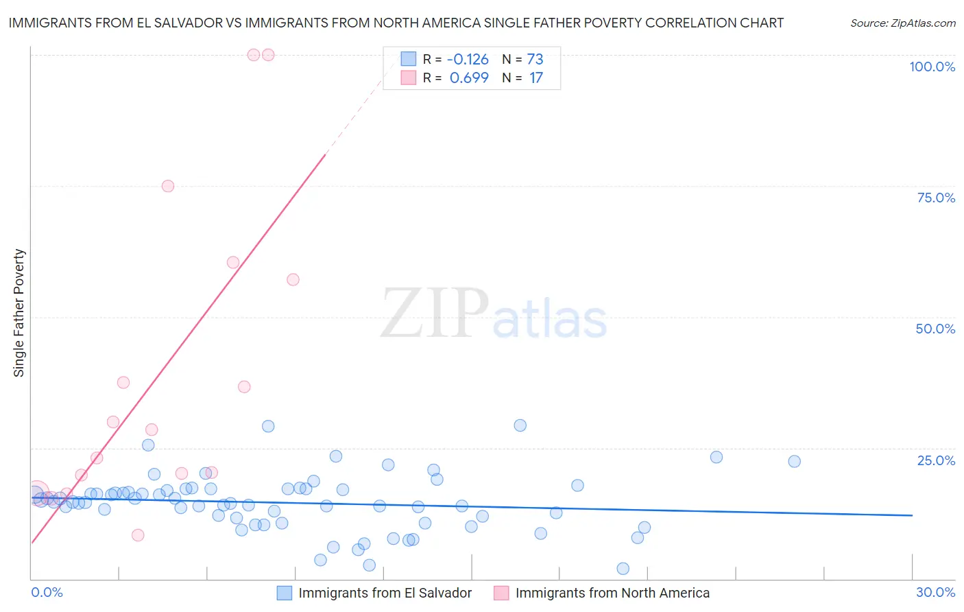 Immigrants from El Salvador vs Immigrants from North America Single Father Poverty