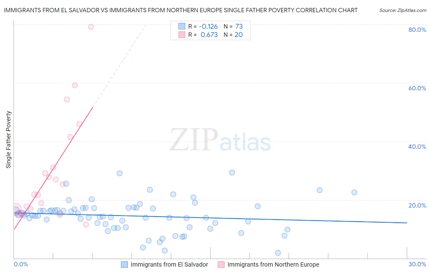 Immigrants from El Salvador vs Immigrants from Northern Europe Single Father Poverty