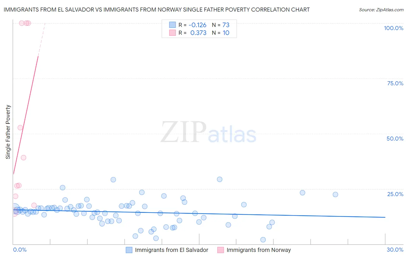 Immigrants from El Salvador vs Immigrants from Norway Single Father Poverty