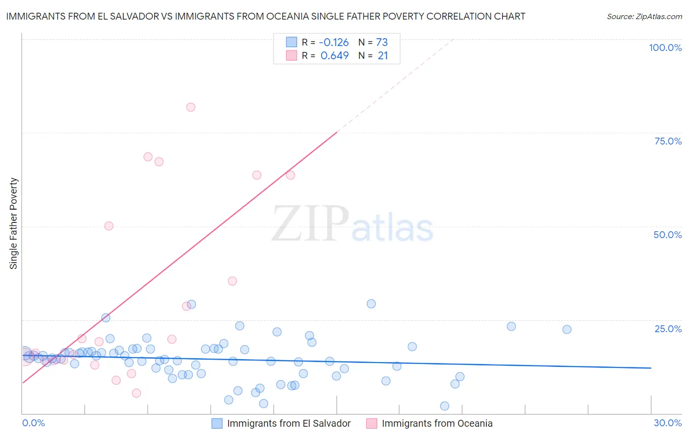 Immigrants from El Salvador vs Immigrants from Oceania Single Father Poverty