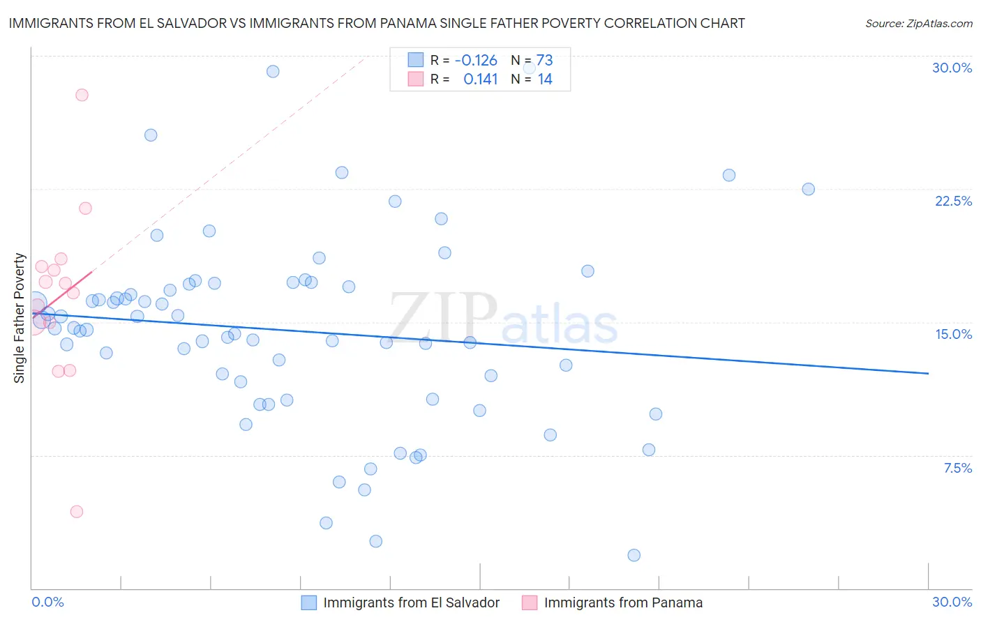 Immigrants from El Salvador vs Immigrants from Panama Single Father Poverty